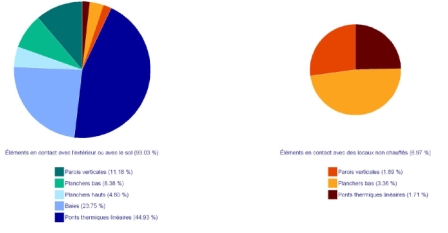 repartition-deperdition